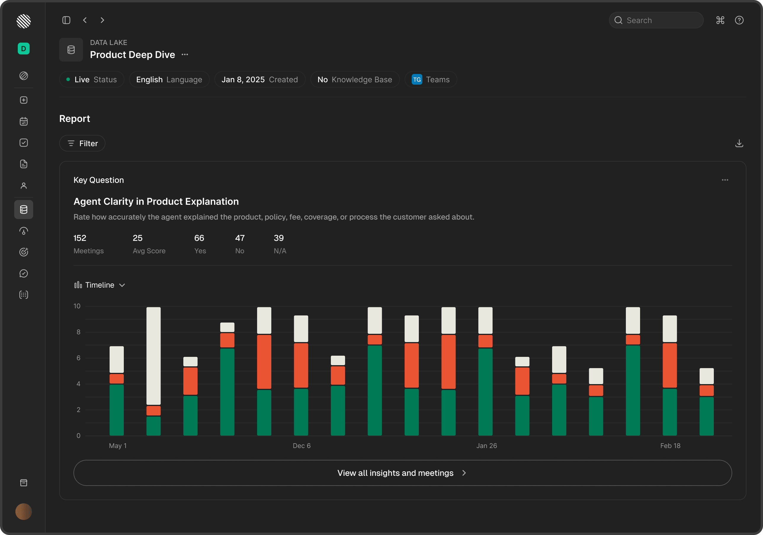 Harmony Data Lake report showing a key question scored across 152 meetings on a timeline
