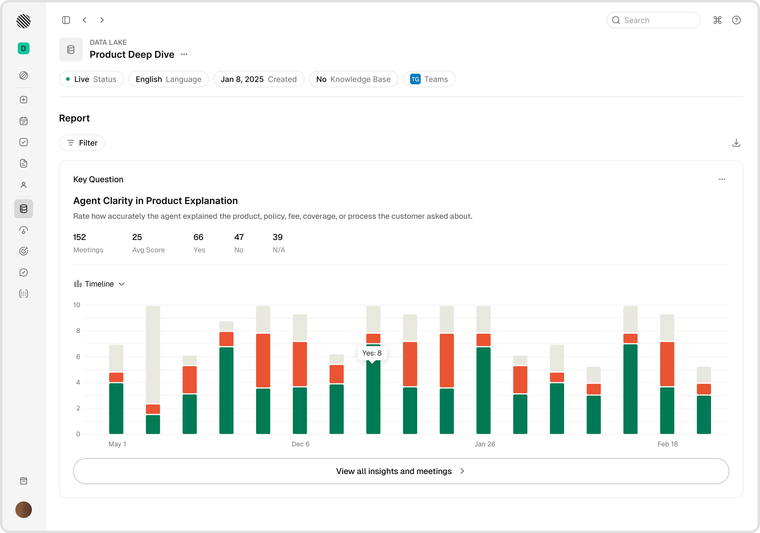Harmony Data Lake report showing a key question scored across 152 meetings on a timeline